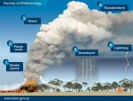 Stages of development of a pyrocumulonimbus cloud