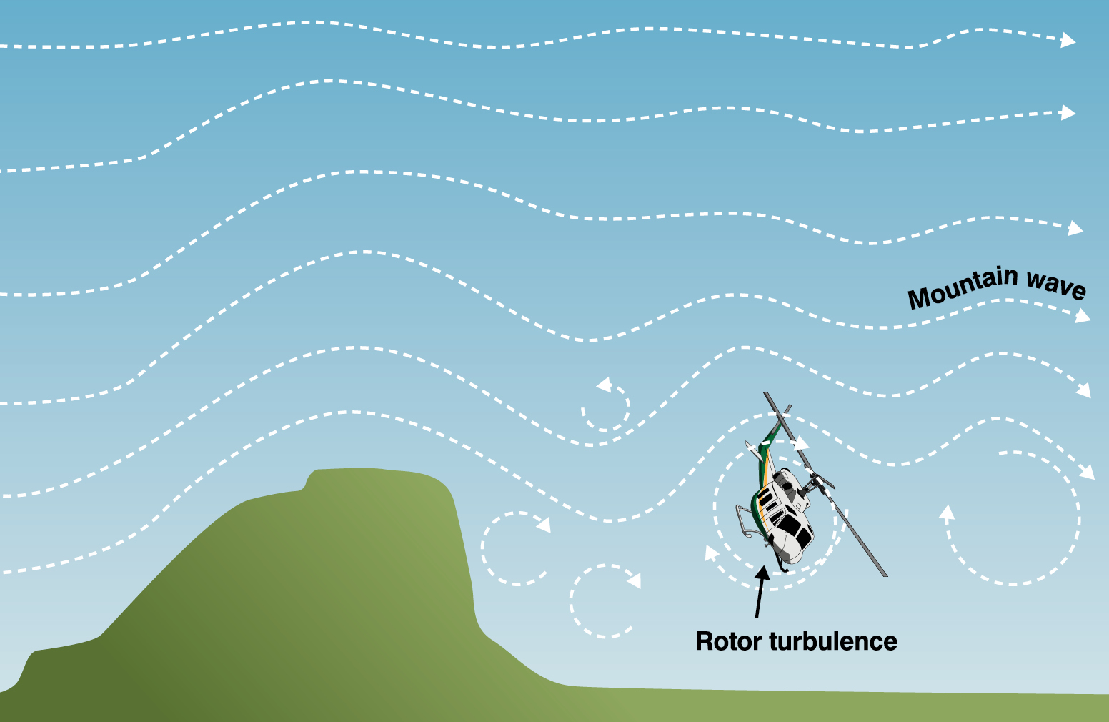 An infographic of a helicopter caught in the rotor turbulence of a mountain wave